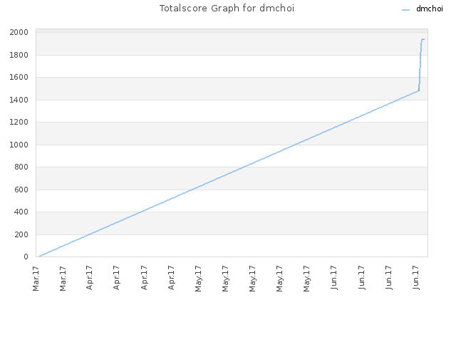 Totalscore Graph for dmchoi