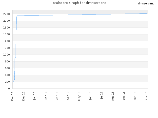 Totalscore Graph for dmnserpent