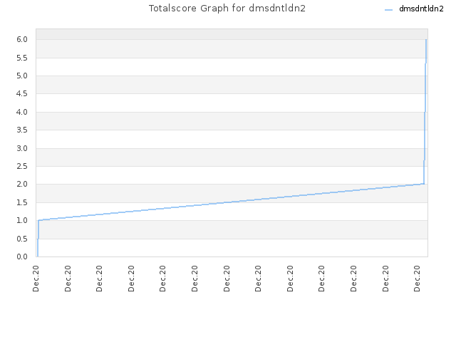 Totalscore Graph for dmsdntldn2