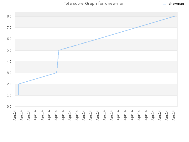 Totalscore Graph for dnewman