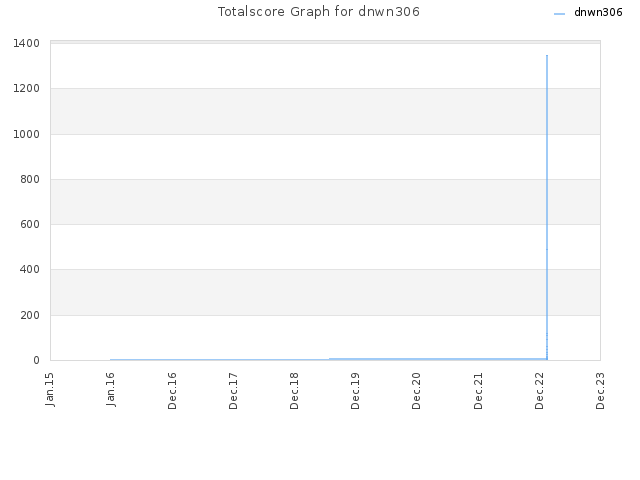 Totalscore Graph for dnwn306