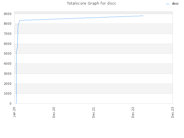 Totalscore Graph for docc