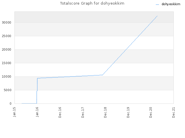 Totalscore Graph for dohyeokkim