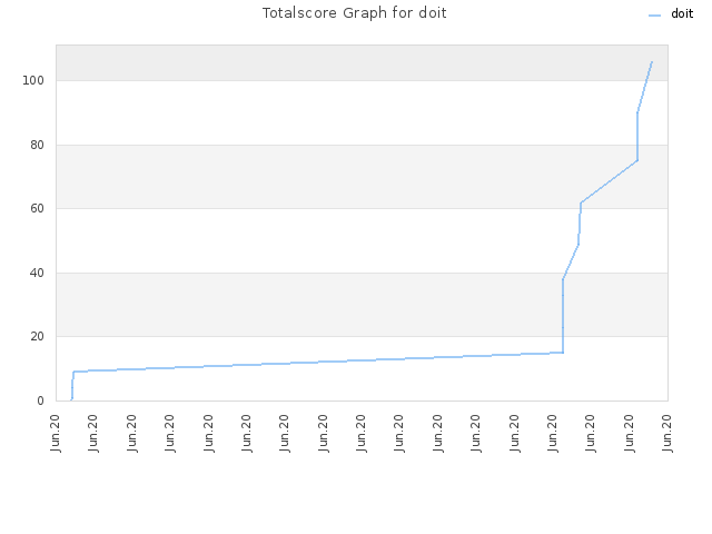 Totalscore Graph for doit