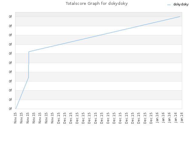 Totalscore Graph for dokydoky