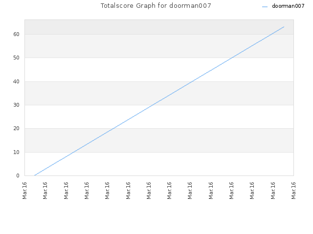 Totalscore Graph for doorman007