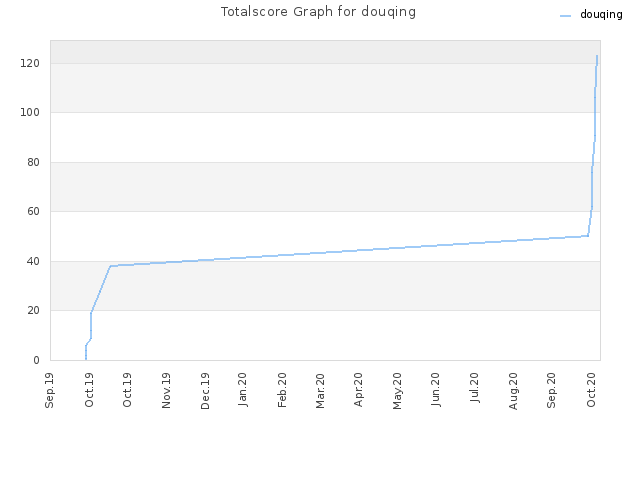 Totalscore Graph for douqing