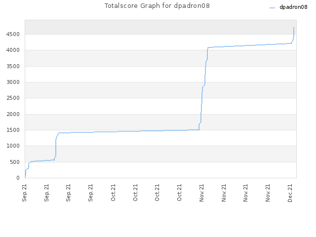 Totalscore Graph for dpadron08