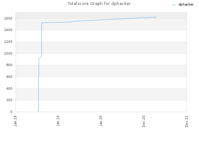 Totalscore Graph for dphacker