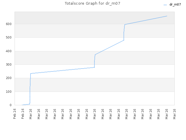 Totalscore Graph for dr_m07