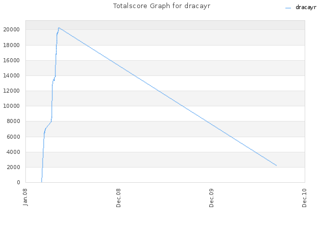 Totalscore Graph for dracayr