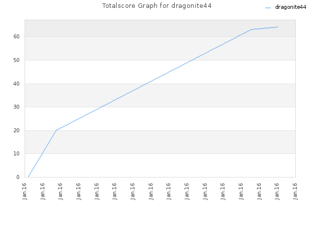 Totalscore Graph for dragonite44