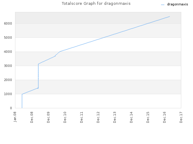 Totalscore Graph for dragonmaxis