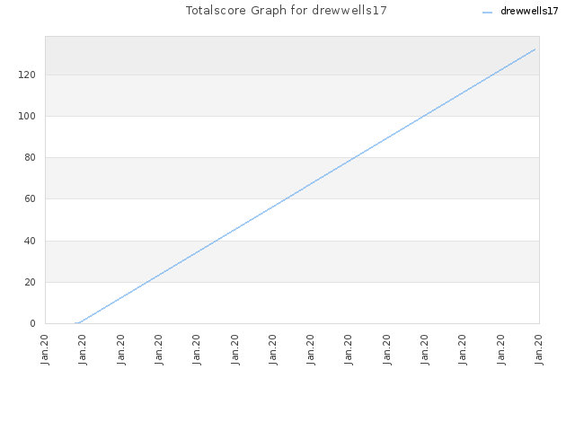 Totalscore Graph for drewwells17