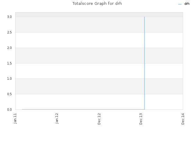 Totalscore Graph for drh