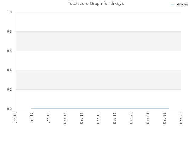 Totalscore Graph for drkdys