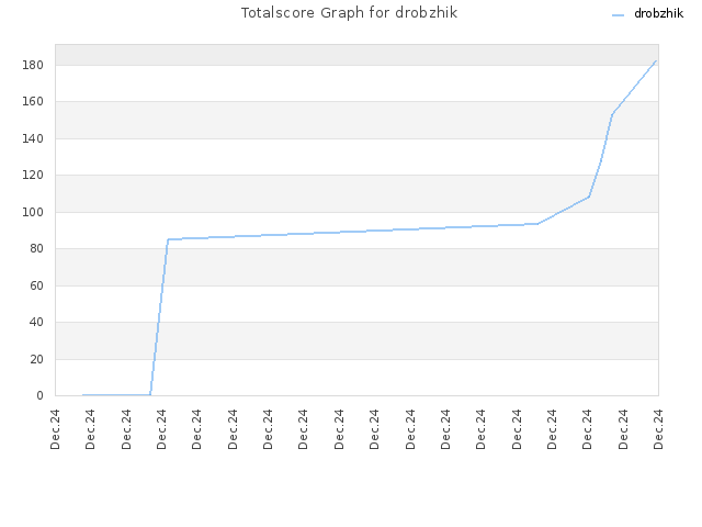 Totalscore Graph for drobzhik