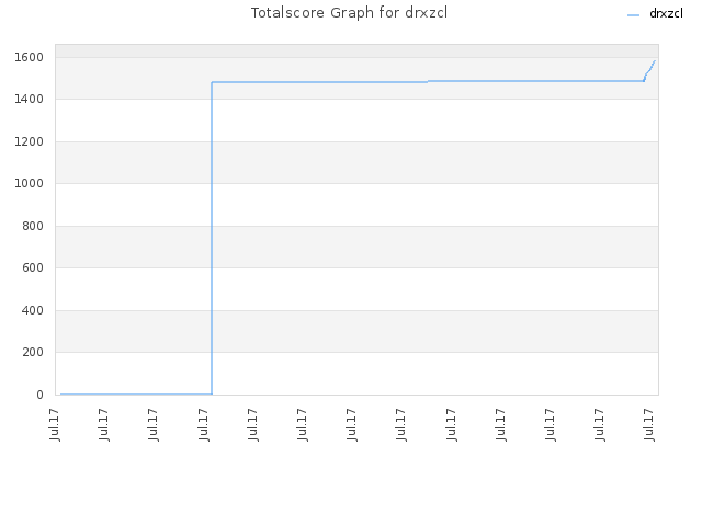 Totalscore Graph for drxzcl