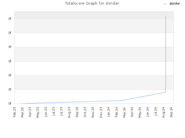 Totalscore Graph for dsrider