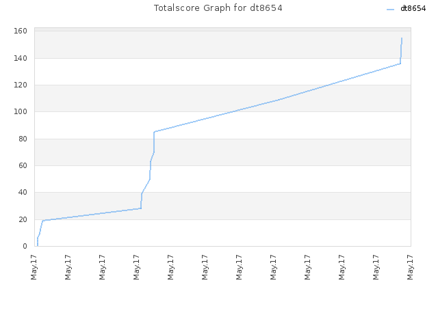 Totalscore Graph for dt8654