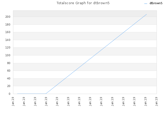 Totalscore Graph for dtbrown5