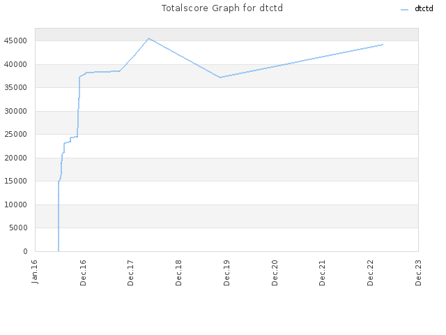 Totalscore Graph for dtctd