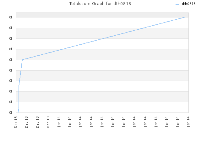 Totalscore Graph for dth0818