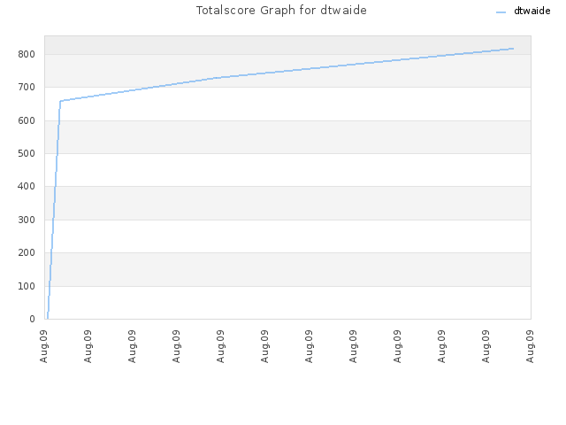 Totalscore Graph for dtwaide