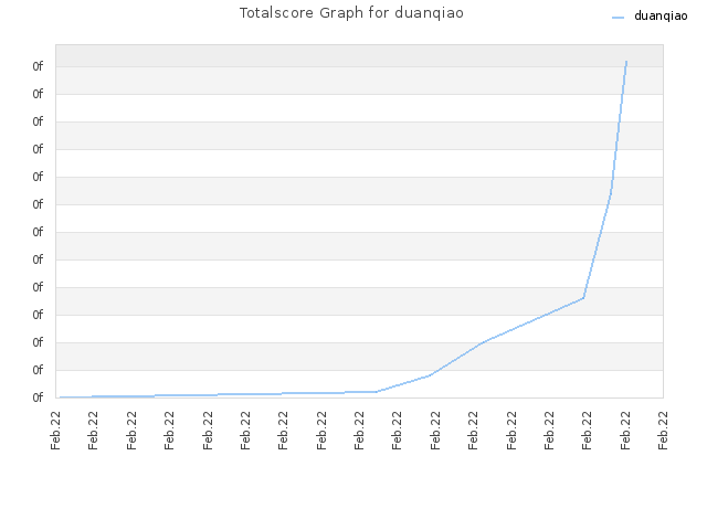 Totalscore Graph for duanqiao