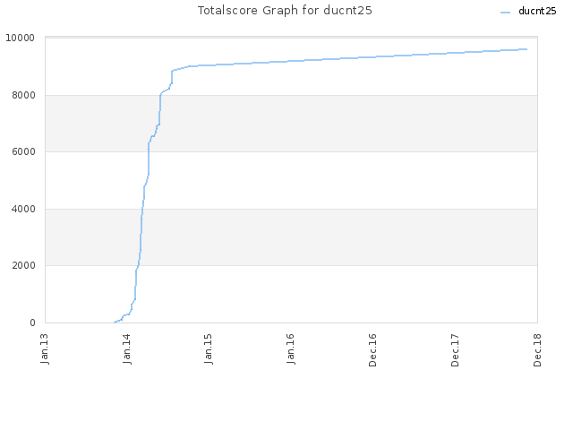 Totalscore Graph for ducnt25