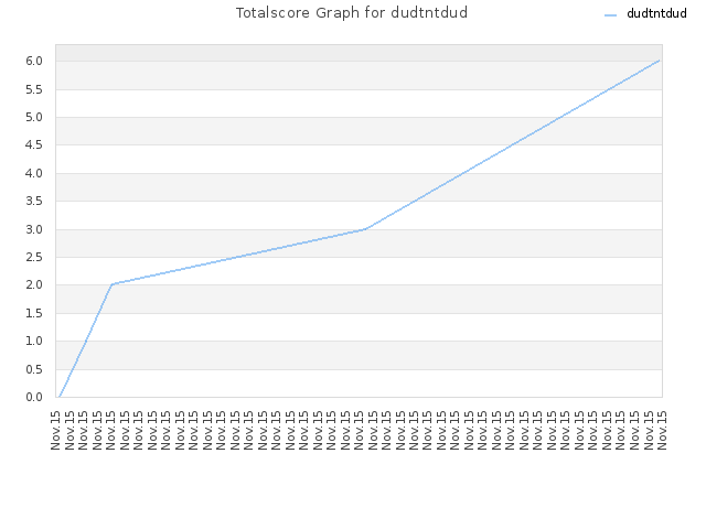 Totalscore Graph for dudtntdud