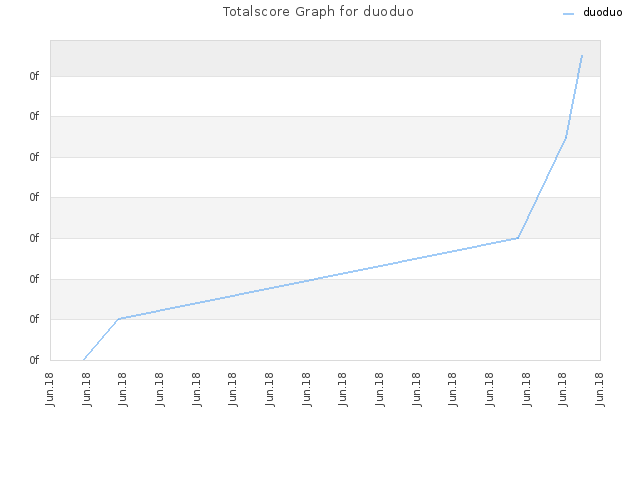 Totalscore Graph for duoduo