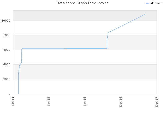 Totalscore Graph for duraven