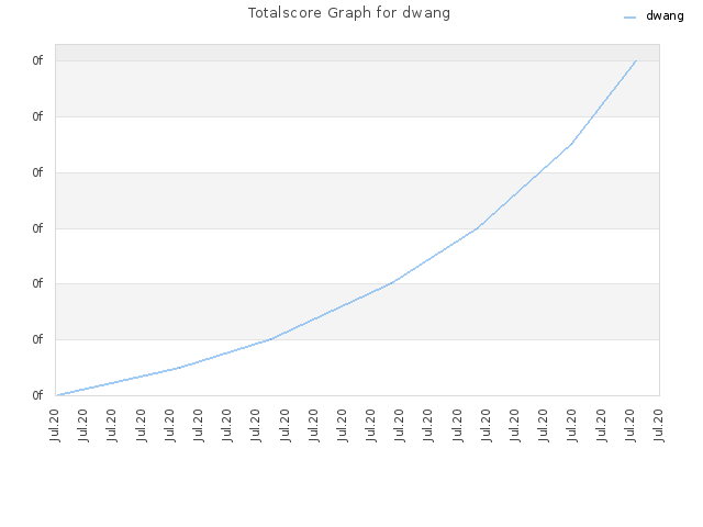 Totalscore Graph for dwang