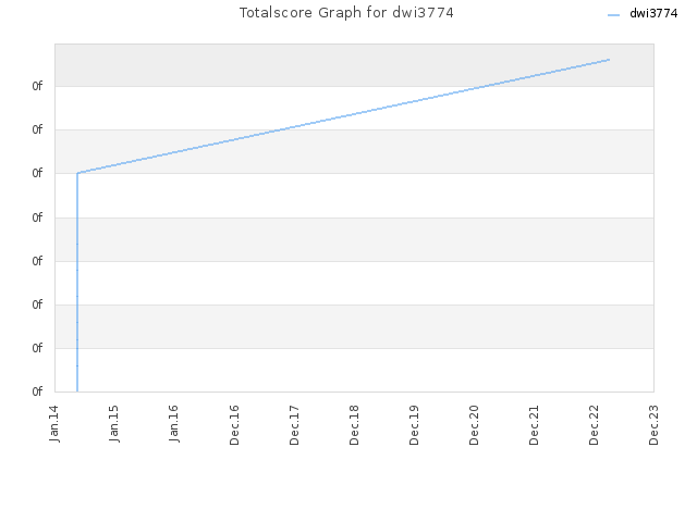 Totalscore Graph for dwi3774