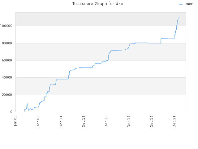 Totalscore Graph for dxer