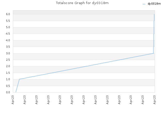 Totalscore Graph for dy0318m