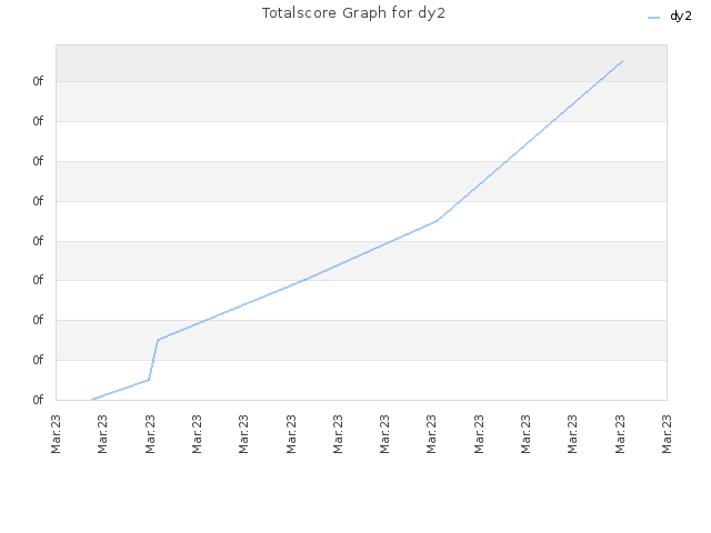 Totalscore Graph for dy2