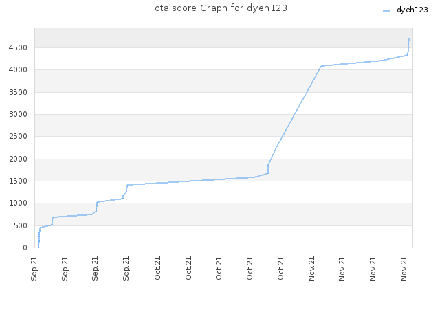 Totalscore Graph for dyeh123