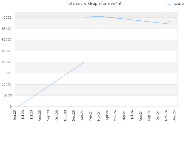 Totalscore Graph for dys4nt