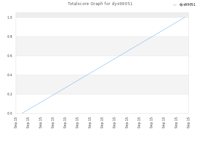 Totalscore Graph for dys99051