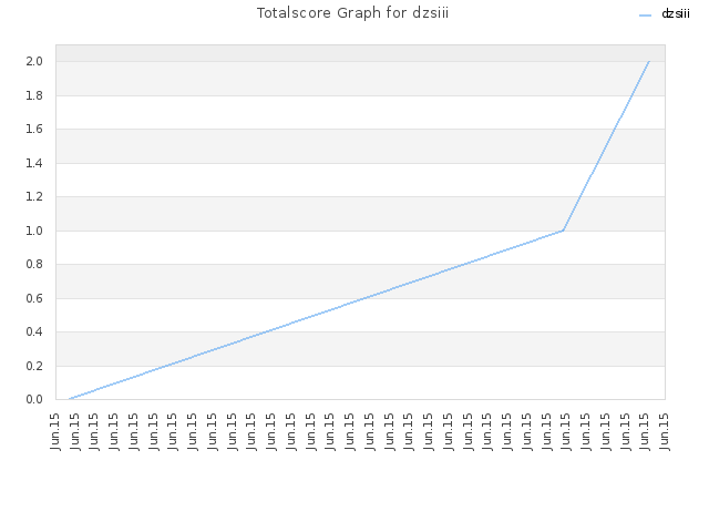 Totalscore Graph for dzsiii