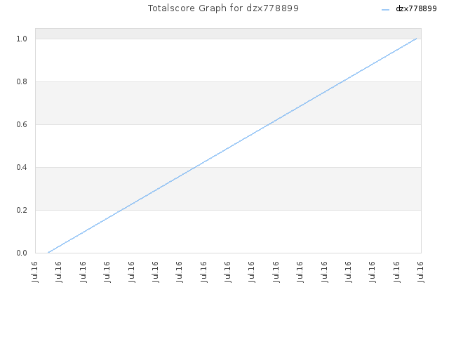 Totalscore Graph for dzx778899