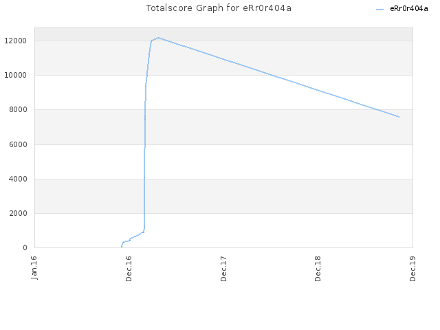 Totalscore Graph for eRr0r404a