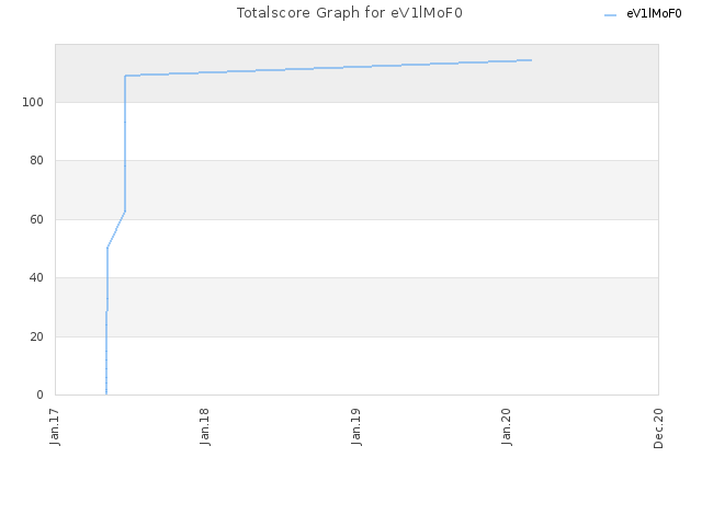 Totalscore Graph for eV1lMoF0