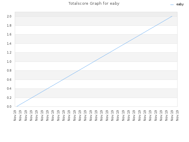 Totalscore Graph for eaby