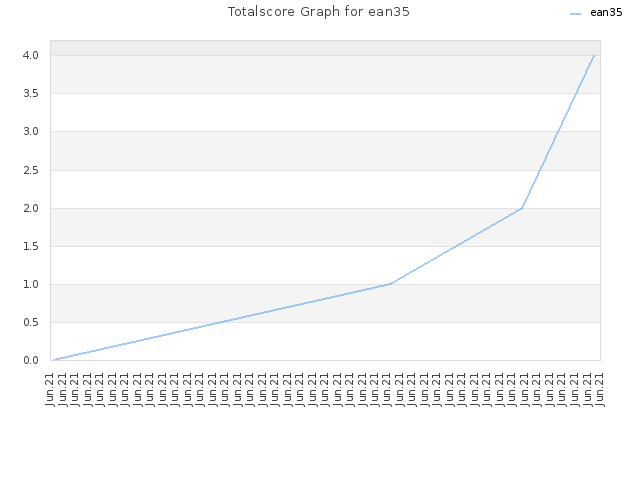 Totalscore Graph for ean35