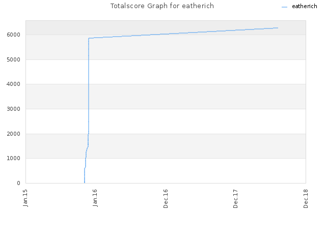 Totalscore Graph for eatherich