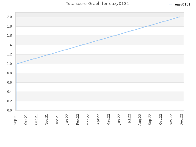 Totalscore Graph for eazy0131