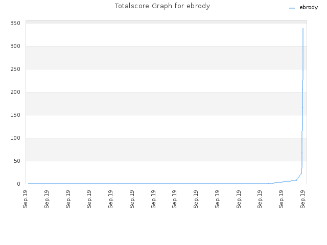 Totalscore Graph for ebrody